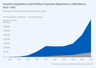 The Rise of the Gig Economy in 2024