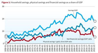 Decline in Household Savings in India