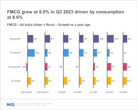 FMCG Growth Driven by Rural Markets in India