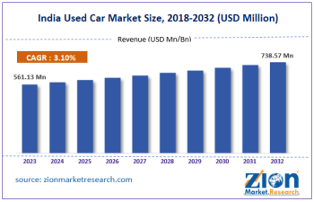 Growth of India’s Used Car Market in 2024