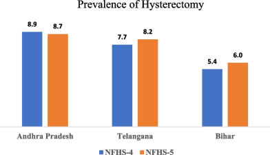 Hysterectomy Prevalence Among Indian Women in 2024