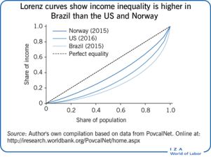 Income Inequality Measurement in India – A Comparative Analysis