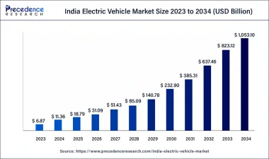 India’s Electric Vehicle Charging Infrastructure Needs Major Investment