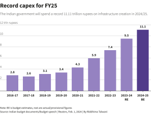Record Capital Expenditure for Fiscal Year 2024-25