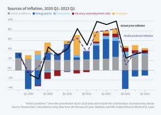 US Inflation Trends and Economic Implications