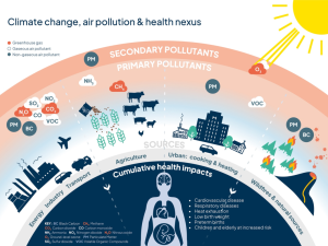 Clean Air: Critical for Climate Action
