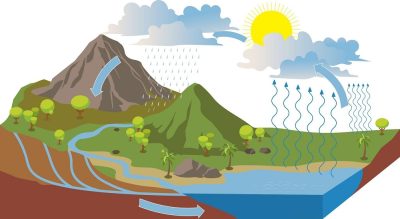 Climate Change Disrupts Global Water Cycle Dynamics