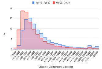Income Inequality Trends in India Post-Pandemic