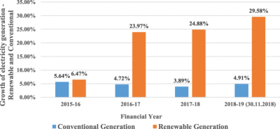 India’s Thermal and Renewable Power Capacity Growth