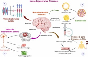Innovative Approaches to Treat Neurodegenerative Diseases
