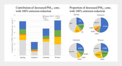 Significant Reduction in PM2.5 Pollution in India