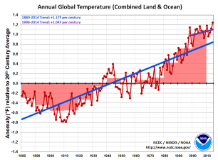 Arctic Temperature Surge