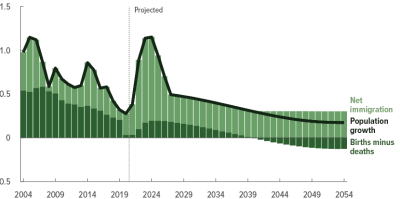 Aging Population – Growth Trends