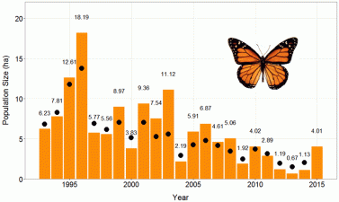 Decline of Butterfly Populations in the United States