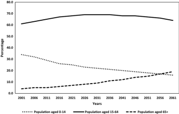 Demographic Dividend Prospects in India