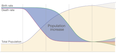 Demographic Transition Theory