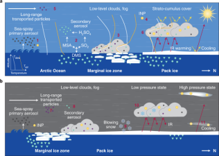 Aerosols and Climate Impact