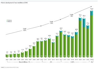 Global Wind Report