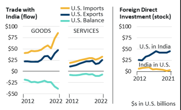 India-U.S. Trade Relations in 2024-25
