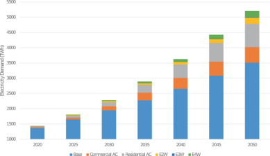 India’s Electricity Demand Growth and Future Projections
