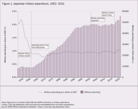 Military Spending Trends in 2024