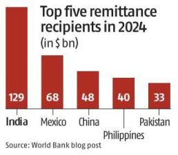 Record Remittances Sent to India in 2024