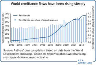 Shift in India’s Remittance Sources