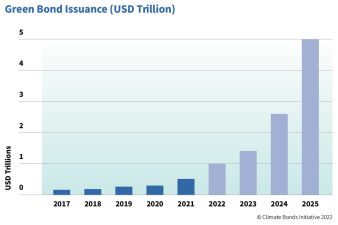 State Bond Market Trends in India 2025