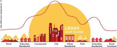 Urban Heat Island Effect