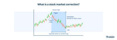 What are Market Corrections?