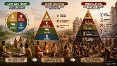 Varna and Caste System
