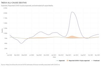 Excess Deaths in India During the COVID-19 Pandemic