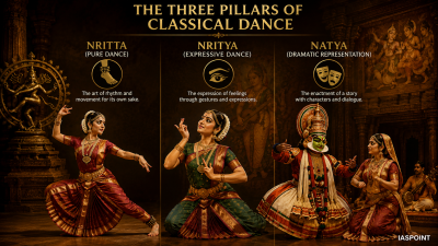 Concepts of Nritta, Nritya, and Natya