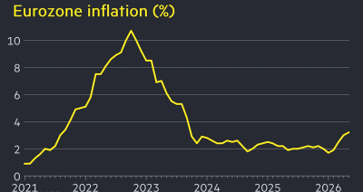 Eurozone Inflation Trends 2026