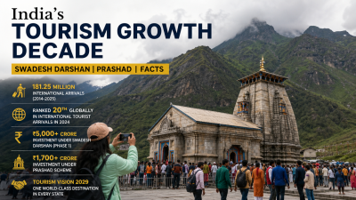 India’s Tourism Growth Decade Swadesh Darshan PRASHAD